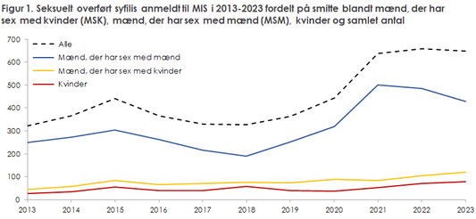 Syfilis i Danmark 2023: En dybdegående status - Nordic Tests ApS